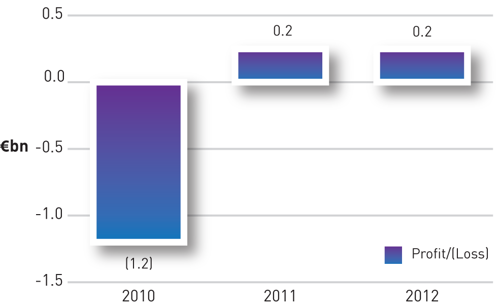 FIGURE P: NAMA Profit/Loss 2010 - 2012